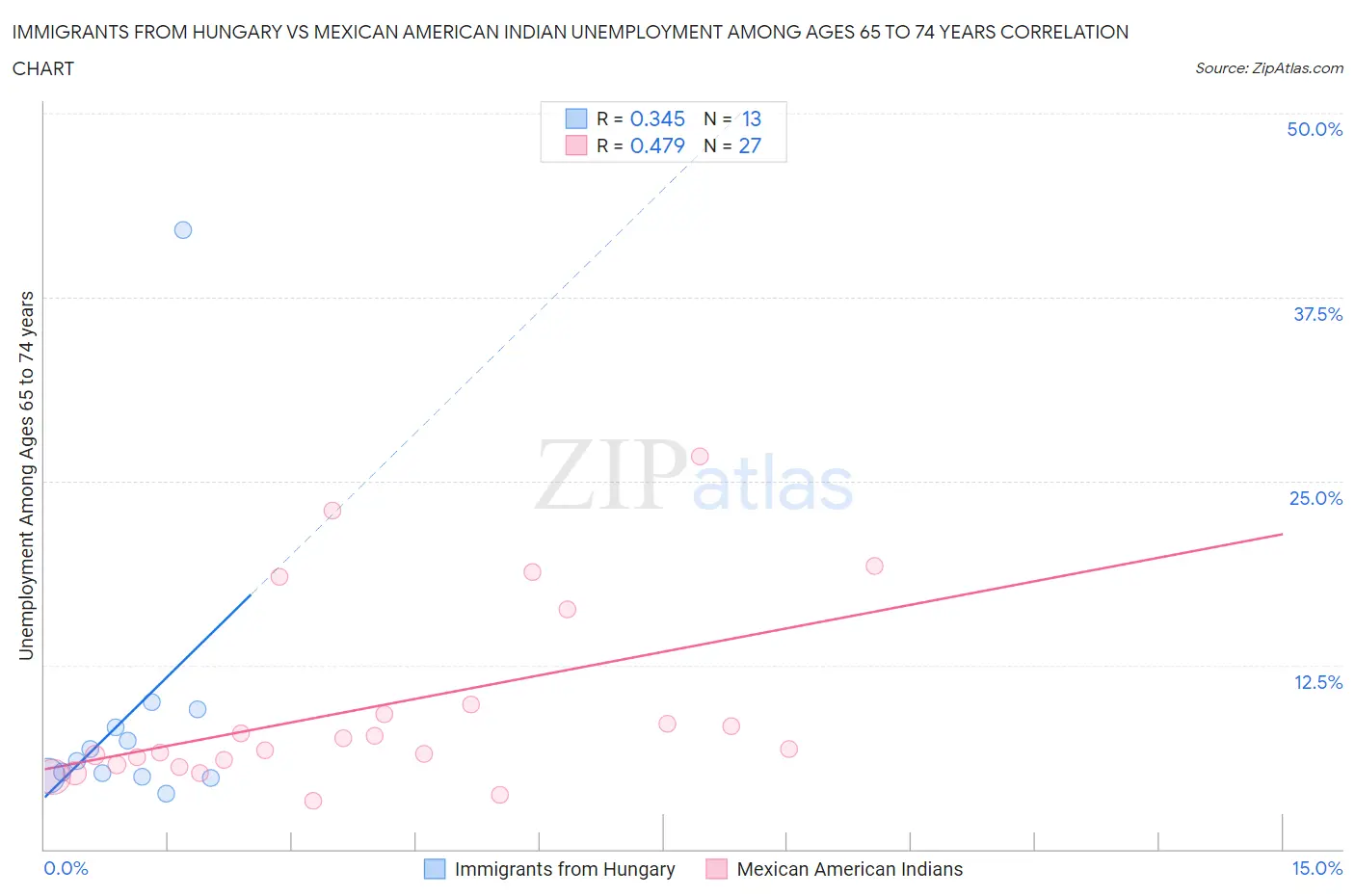 Immigrants from Hungary vs Mexican American Indian Unemployment Among Ages 65 to 74 years