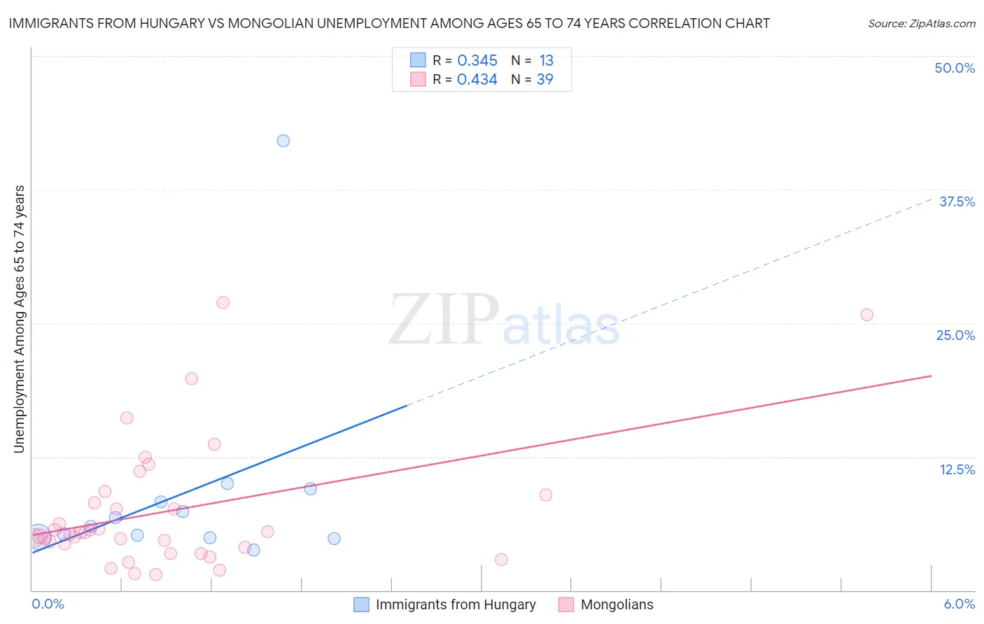Immigrants from Hungary vs Mongolian Unemployment Among Ages 65 to 74 years