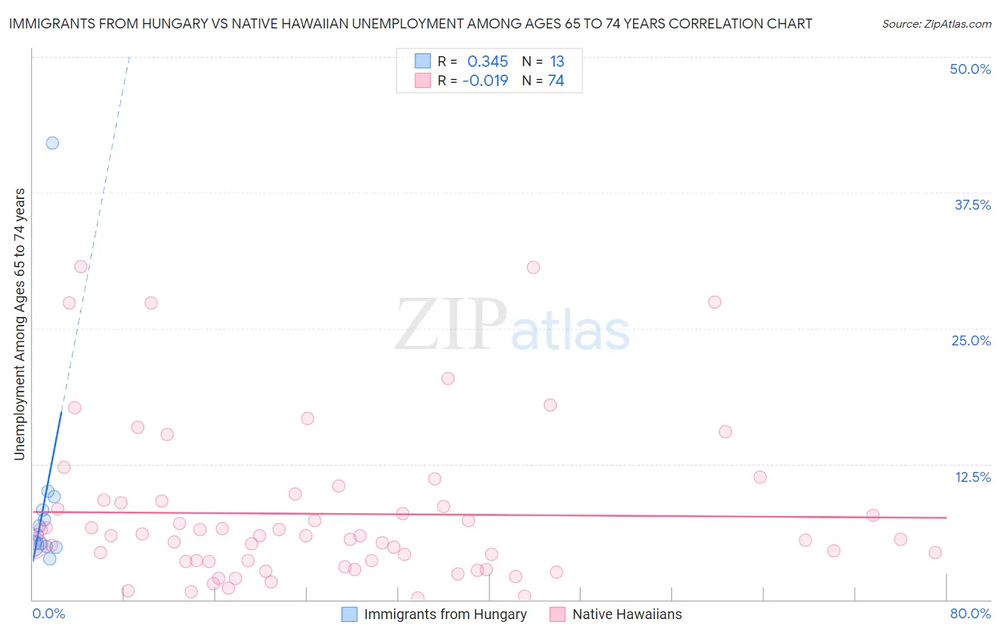 Immigrants from Hungary vs Native Hawaiian Unemployment Among Ages 65 to 74 years