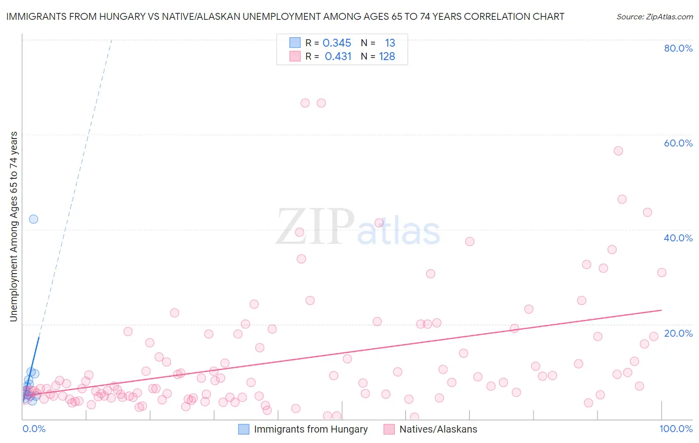 Immigrants from Hungary vs Native/Alaskan Unemployment Among Ages 65 to 74 years