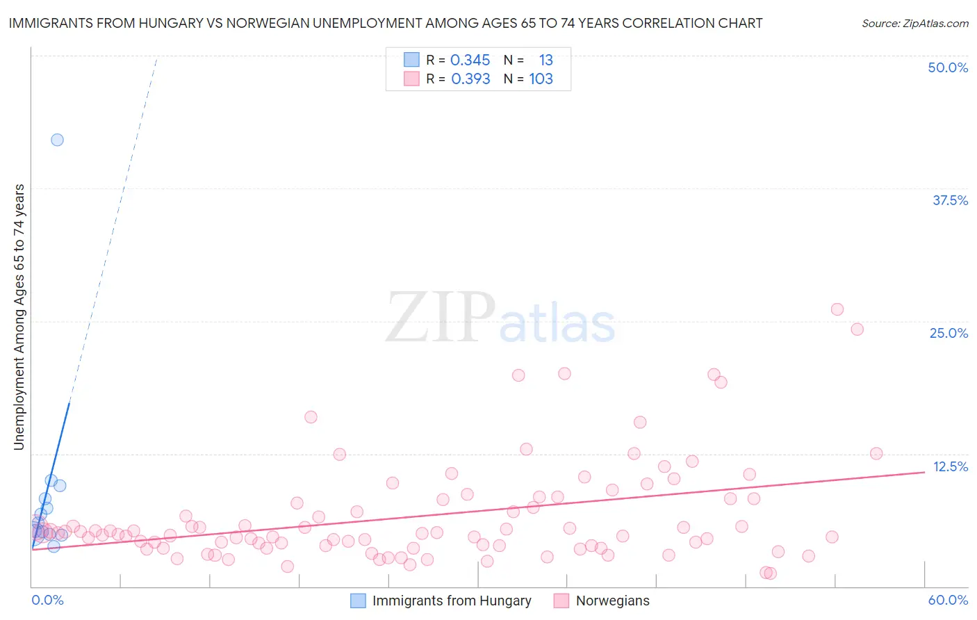 Immigrants from Hungary vs Norwegian Unemployment Among Ages 65 to 74 years