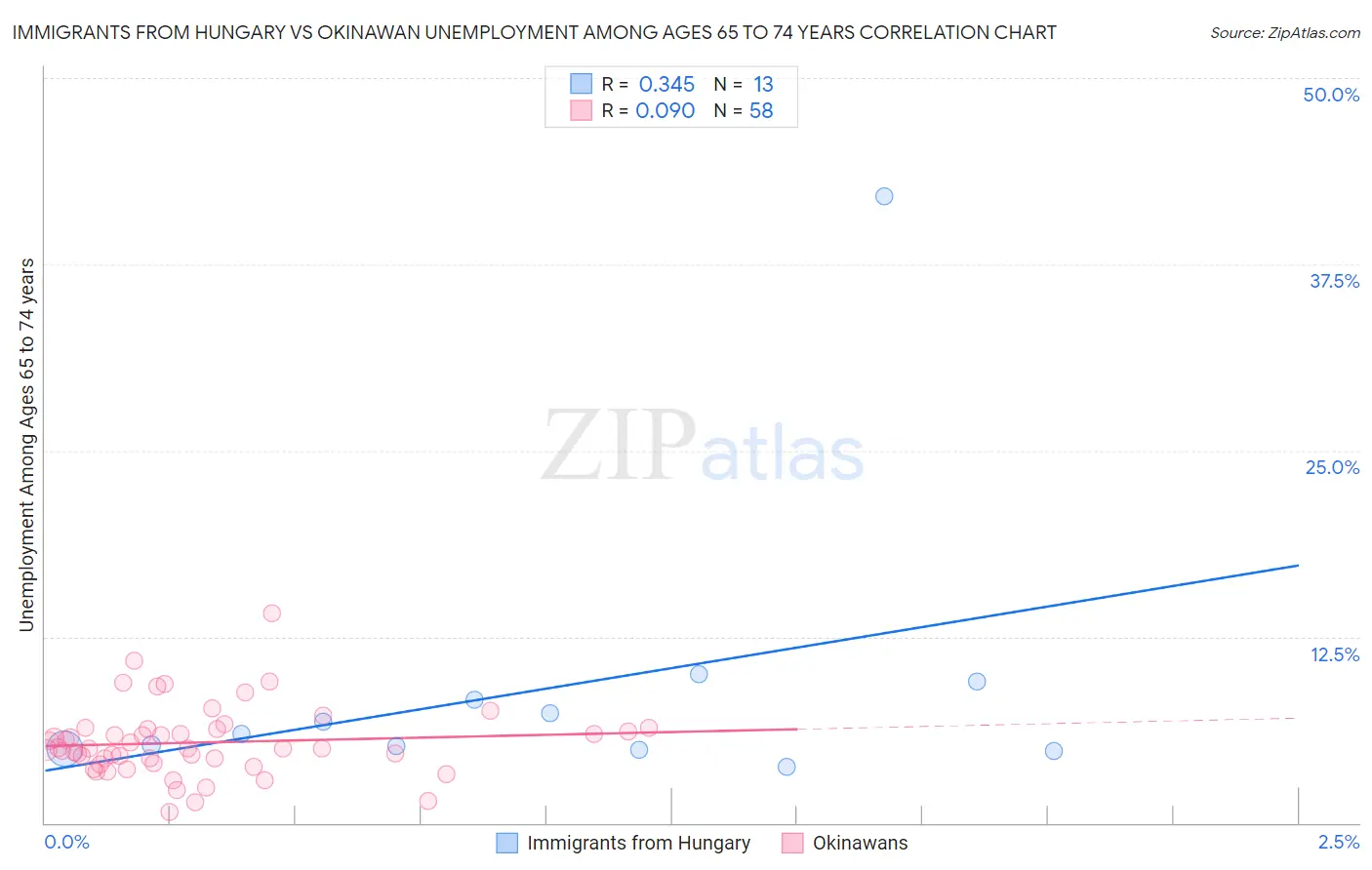 Immigrants from Hungary vs Okinawan Unemployment Among Ages 65 to 74 years