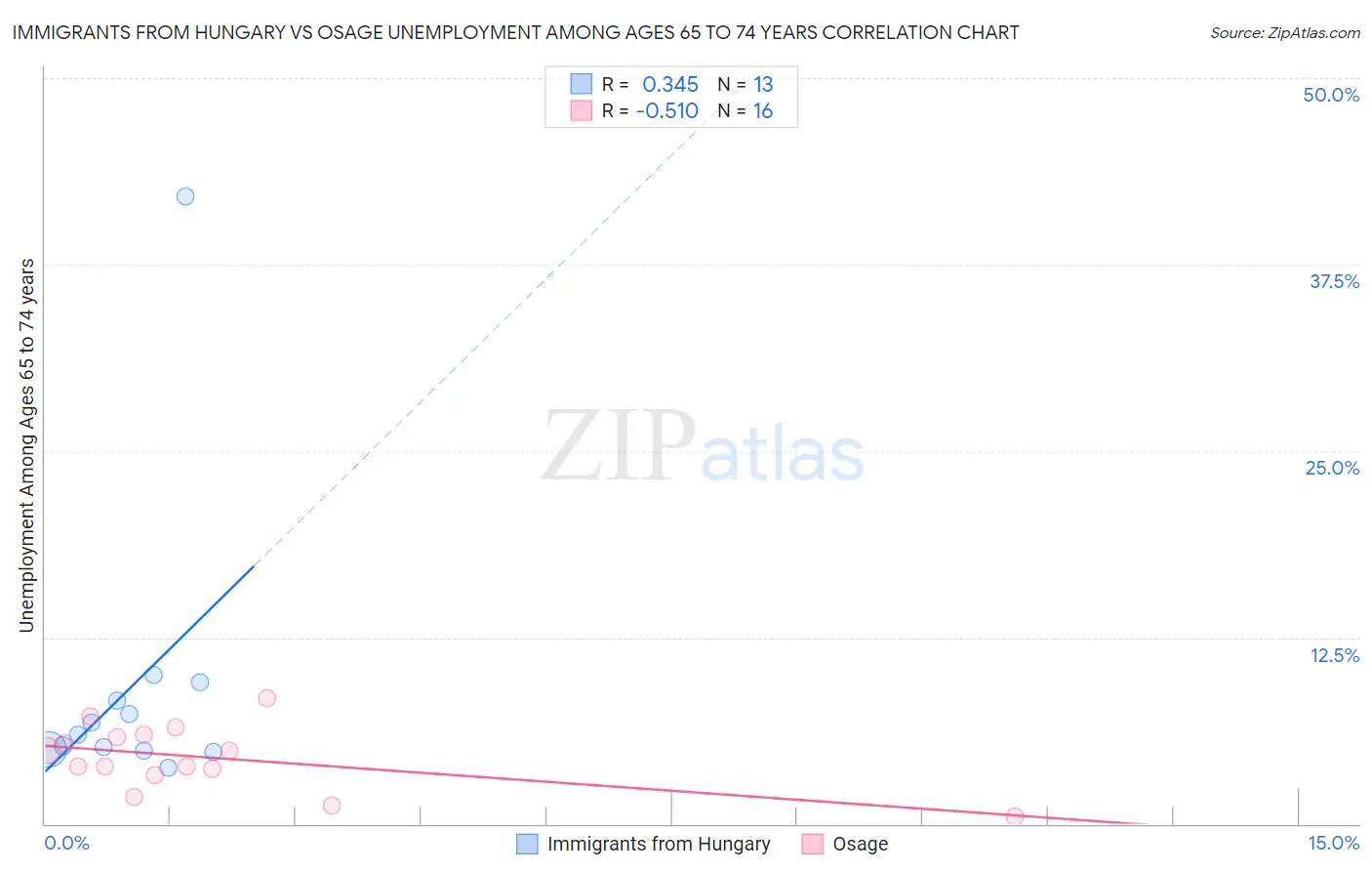 Immigrants from Hungary vs Osage Unemployment Among Ages 65 to 74 years
