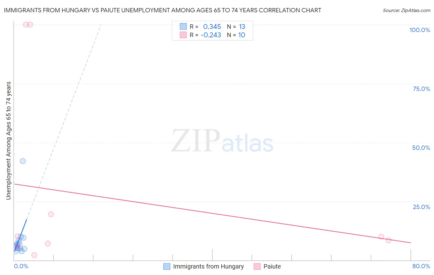 Immigrants from Hungary vs Paiute Unemployment Among Ages 65 to 74 years