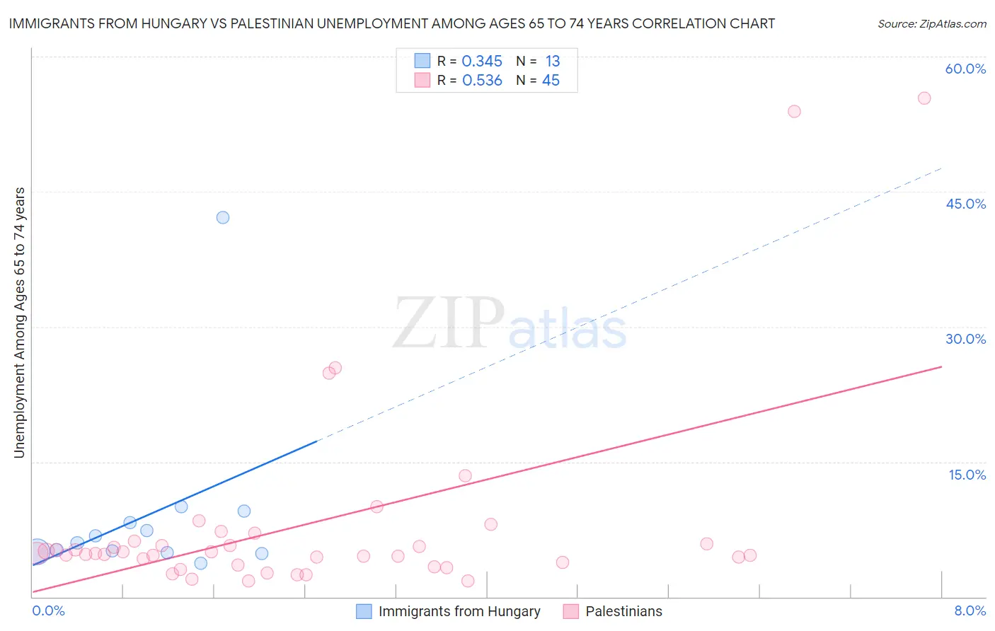 Immigrants from Hungary vs Palestinian Unemployment Among Ages 65 to 74 years