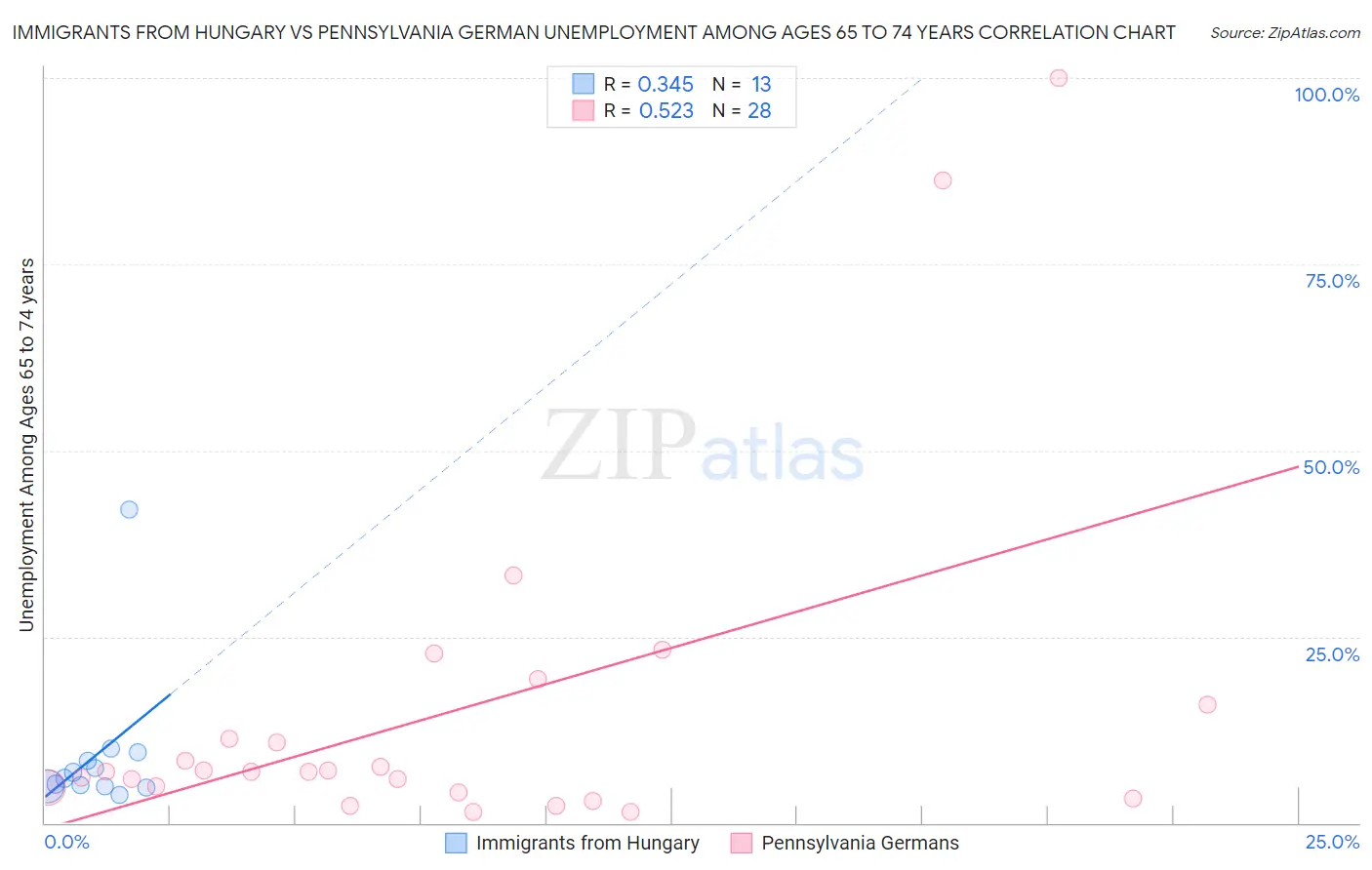 Immigrants from Hungary vs Pennsylvania German Unemployment Among Ages 65 to 74 years