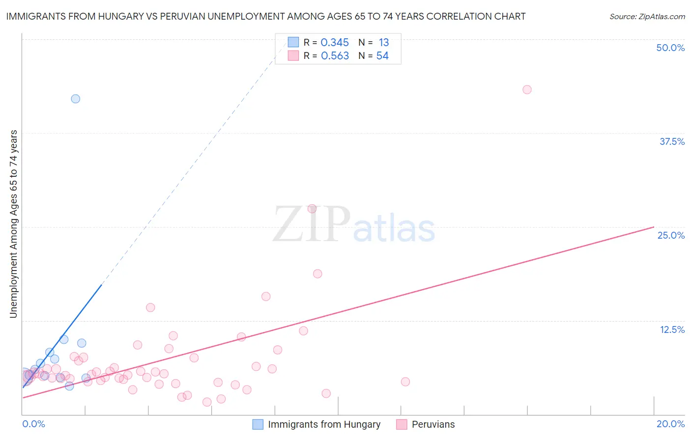 Immigrants from Hungary vs Peruvian Unemployment Among Ages 65 to 74 years