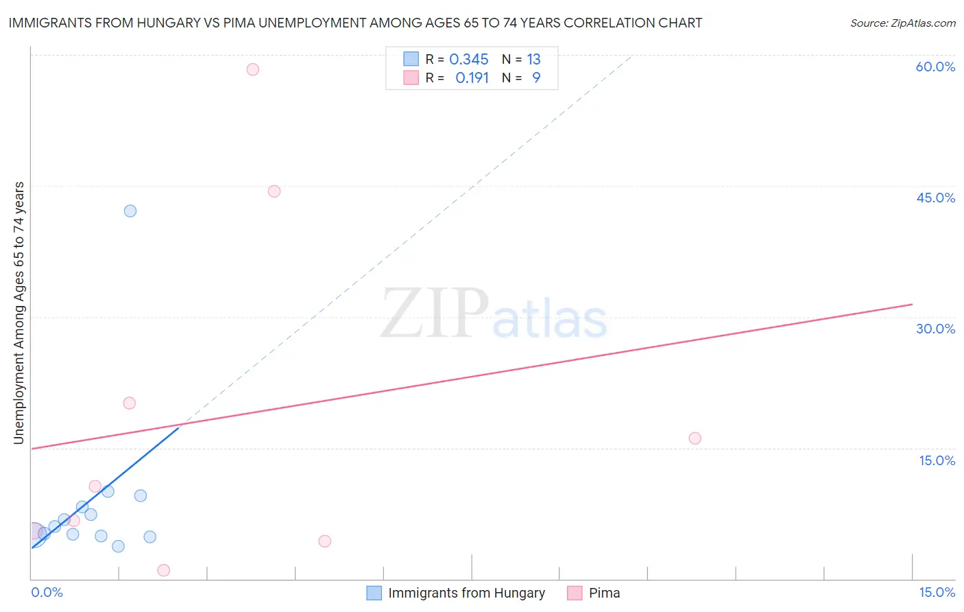 Immigrants from Hungary vs Pima Unemployment Among Ages 65 to 74 years