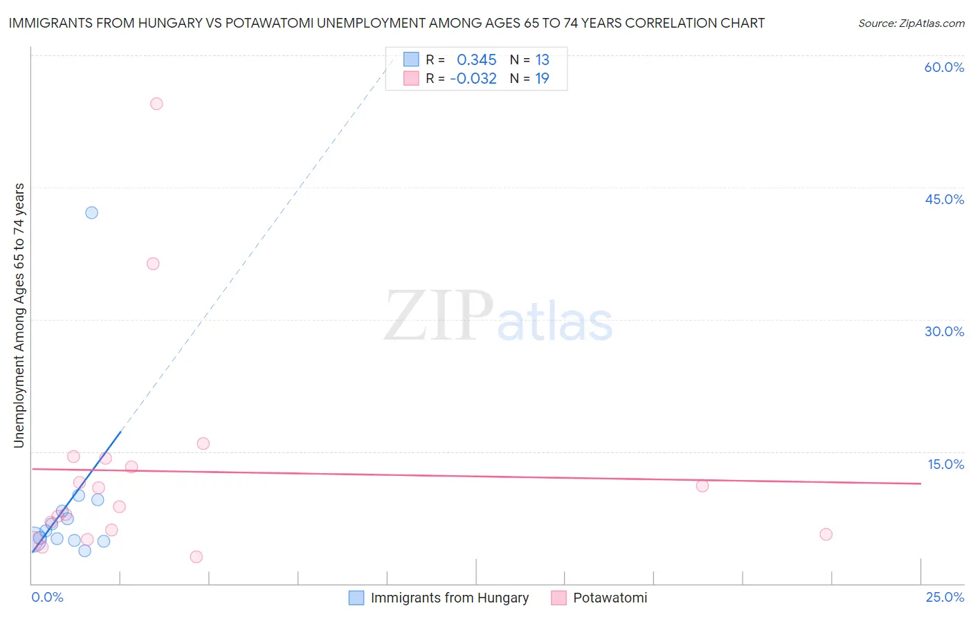 Immigrants from Hungary vs Potawatomi Unemployment Among Ages 65 to 74 years