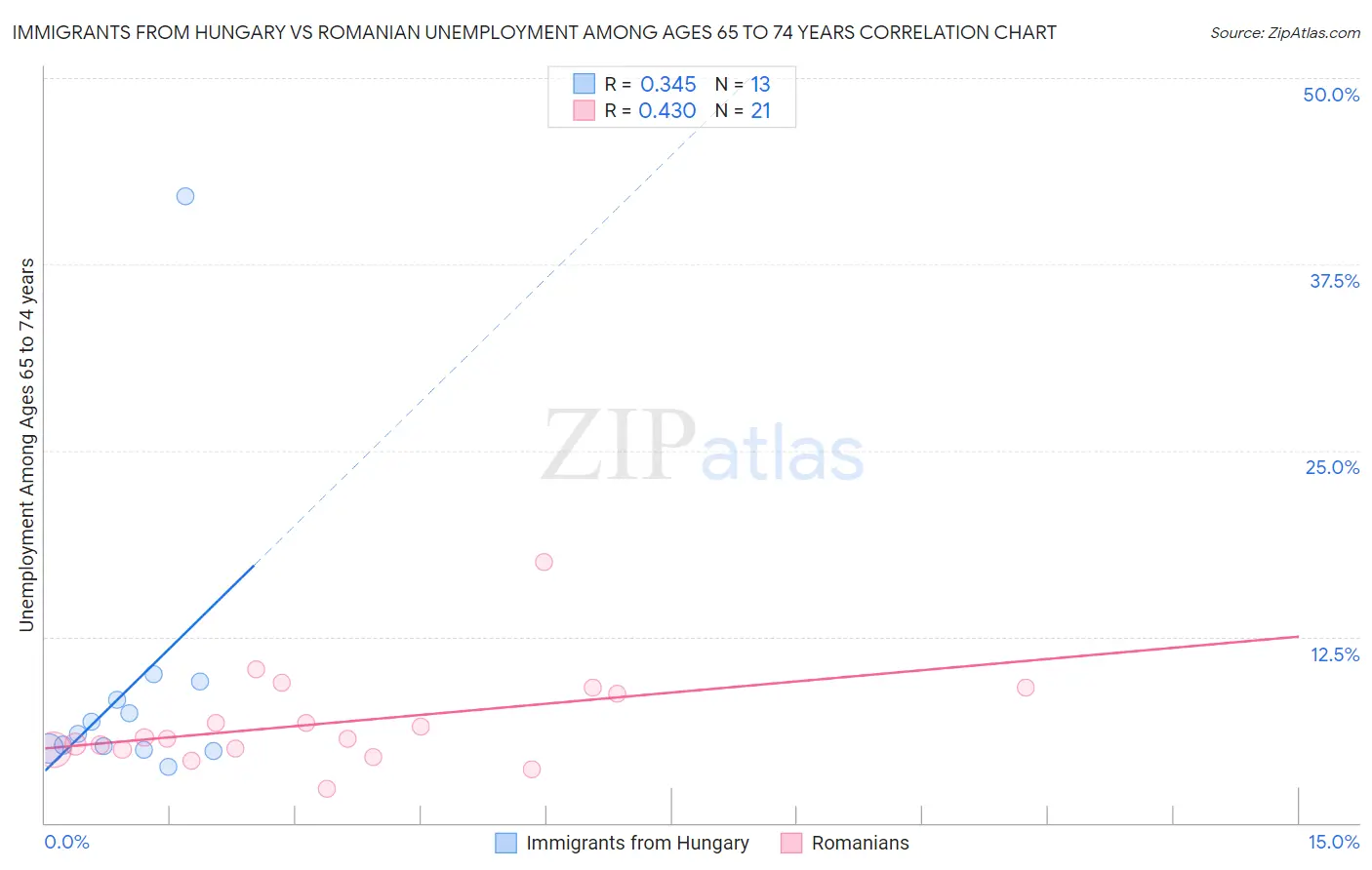 Immigrants from Hungary vs Romanian Unemployment Among Ages 65 to 74 years