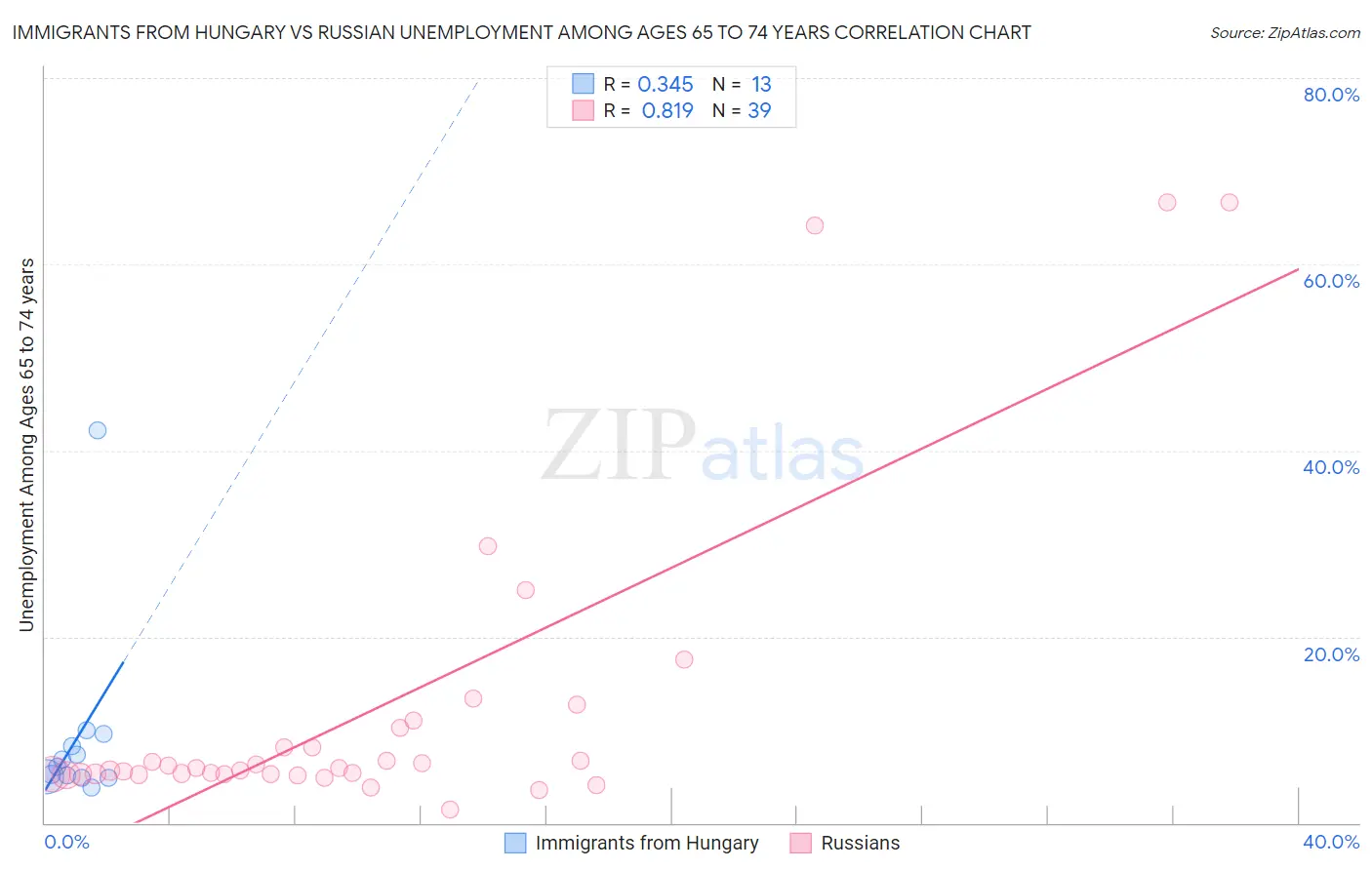 Immigrants from Hungary vs Russian Unemployment Among Ages 65 to 74 years