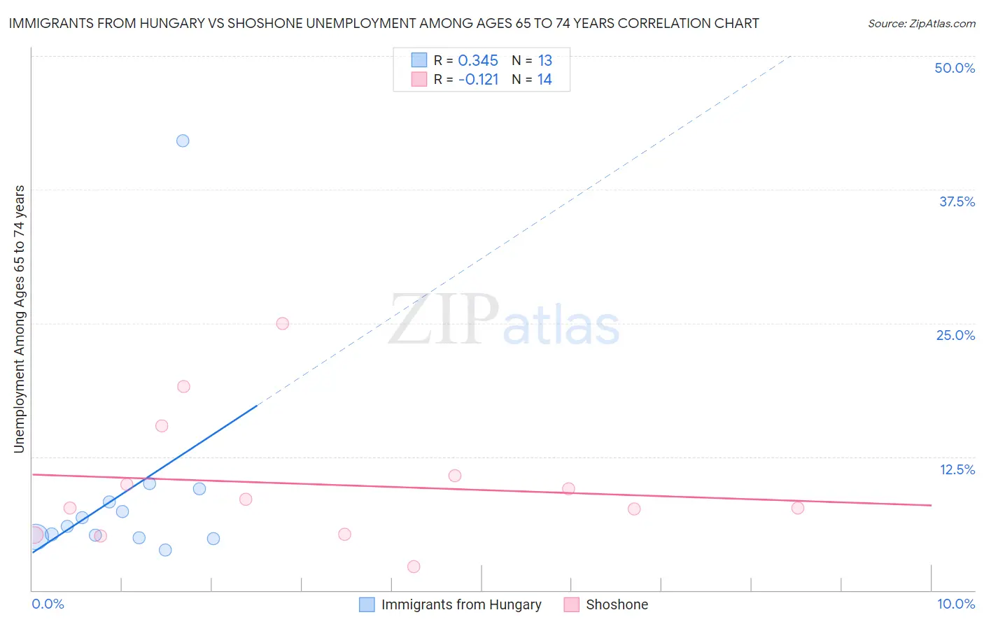 Immigrants from Hungary vs Shoshone Unemployment Among Ages 65 to 74 years
