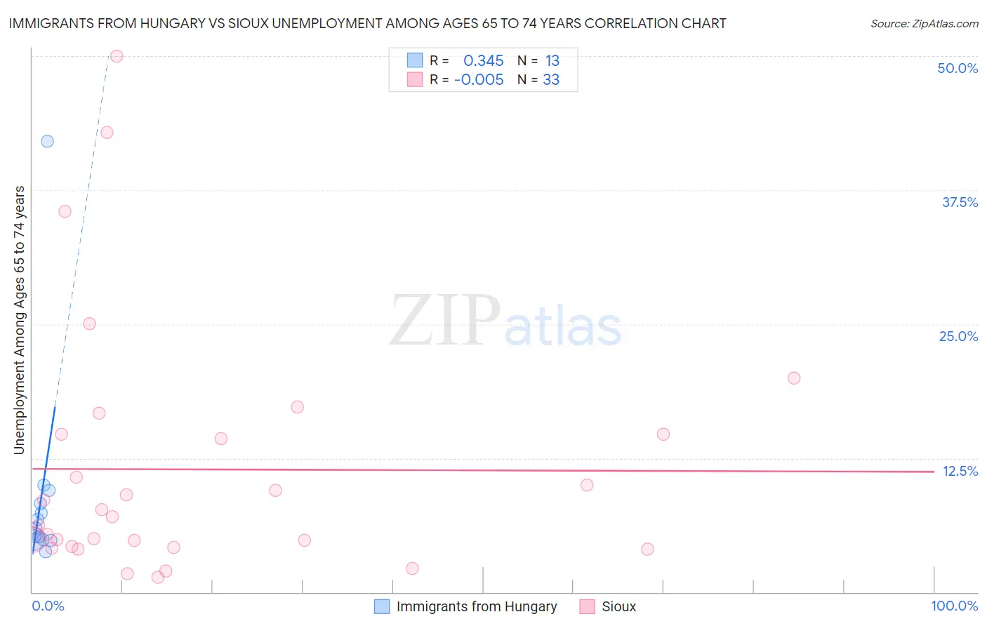 Immigrants from Hungary vs Sioux Unemployment Among Ages 65 to 74 years
