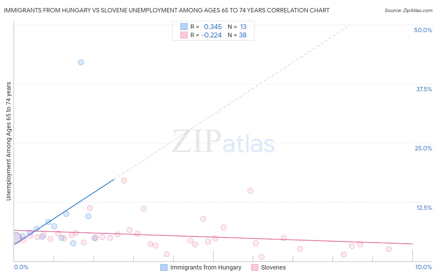 Immigrants from Hungary vs Slovene Unemployment Among Ages 65 to 74 years