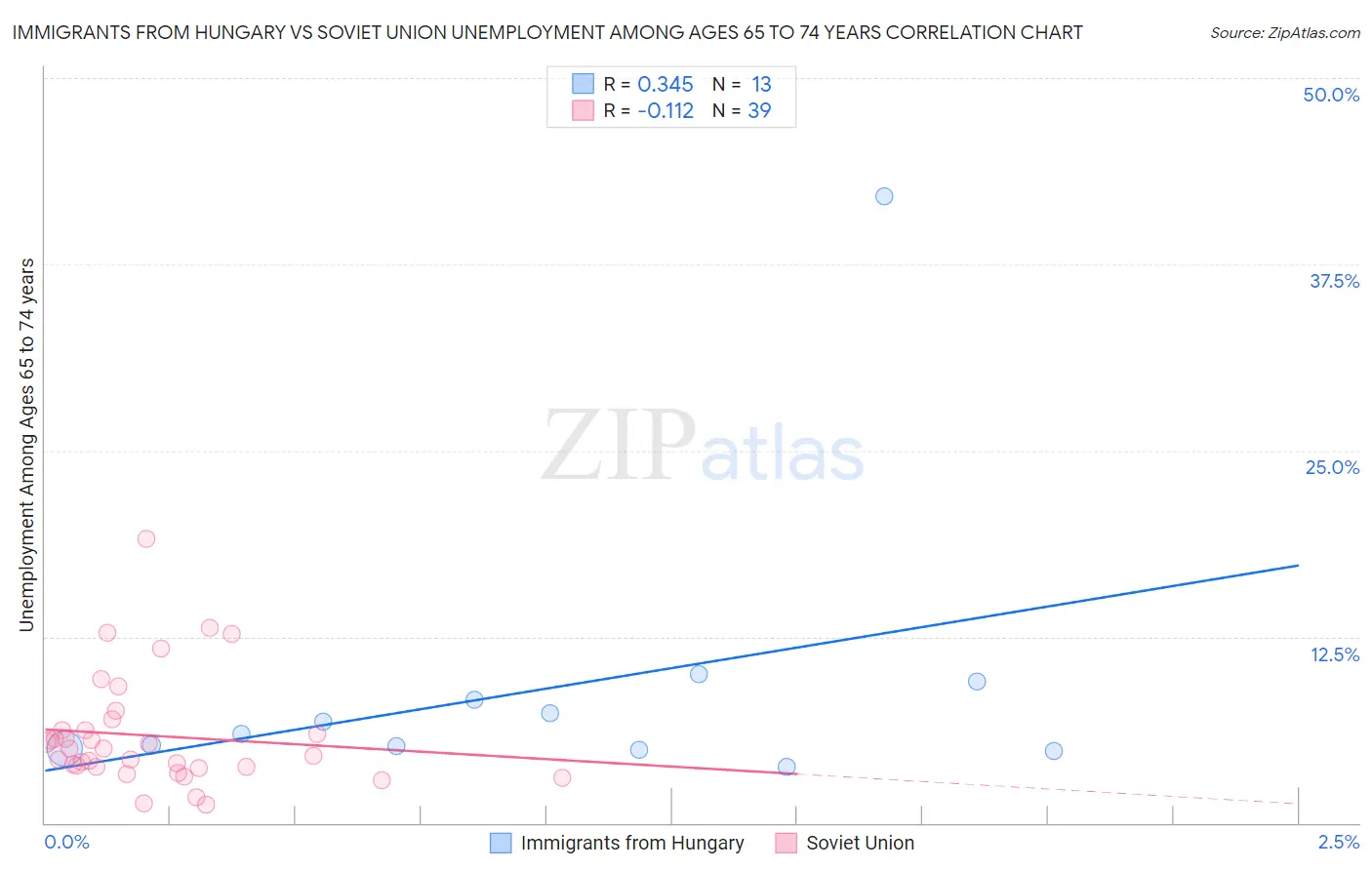 Immigrants from Hungary vs Soviet Union Unemployment Among Ages 65 to 74 years