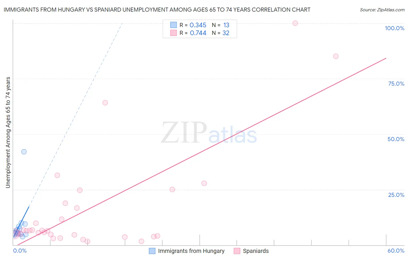 Immigrants from Hungary vs Spaniard Unemployment Among Ages 65 to 74 years