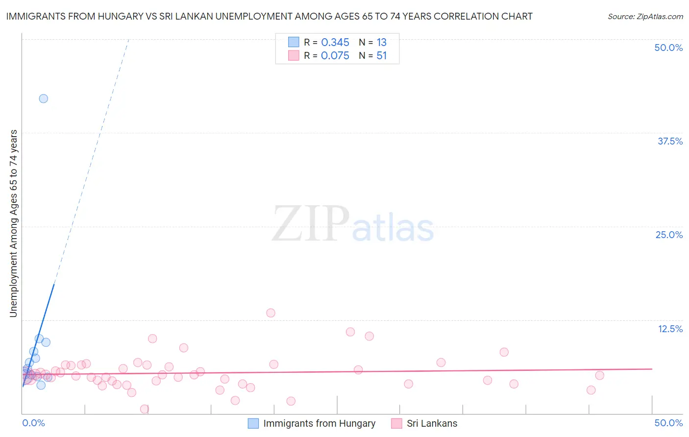 Immigrants from Hungary vs Sri Lankan Unemployment Among Ages 65 to 74 years