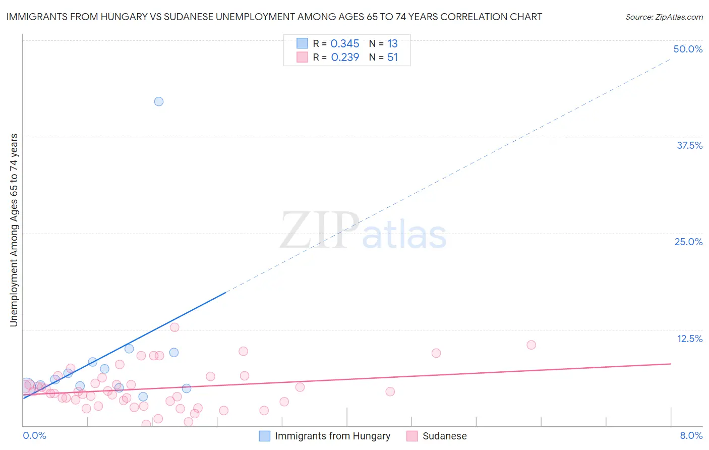 Immigrants from Hungary vs Sudanese Unemployment Among Ages 65 to 74 years
