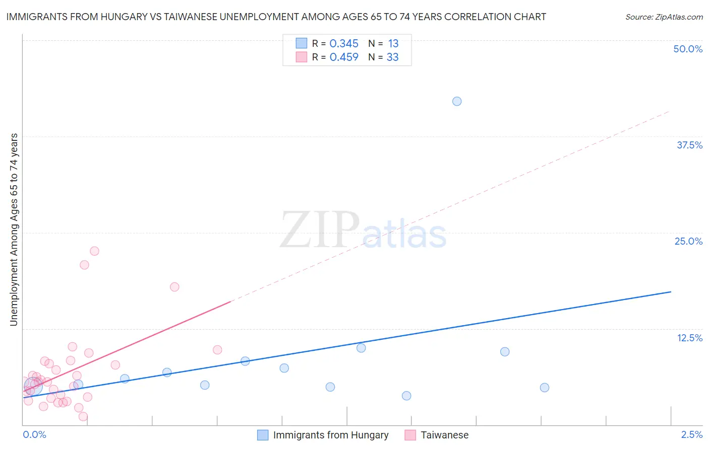 Immigrants from Hungary vs Taiwanese Unemployment Among Ages 65 to 74 years