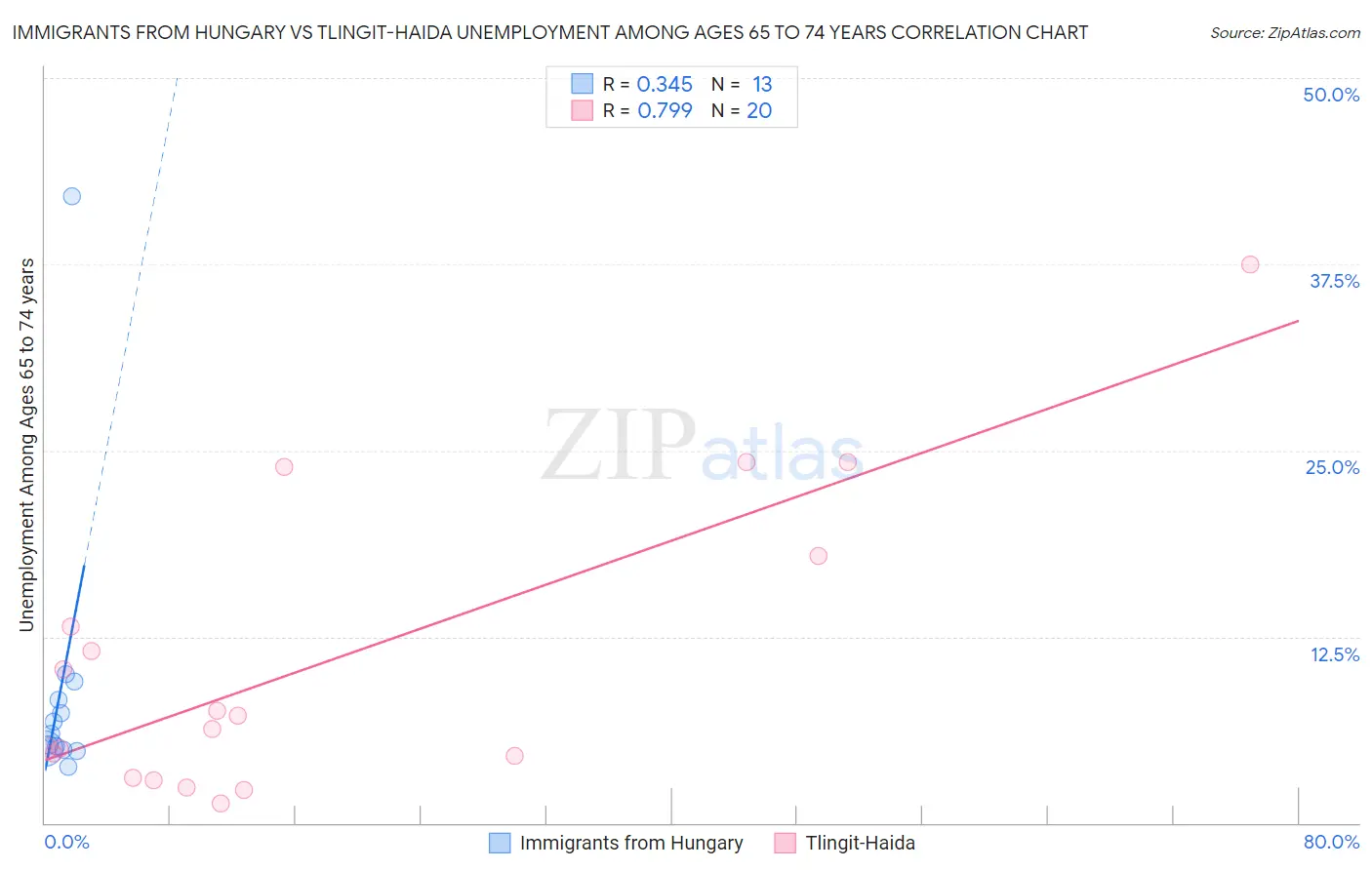 Immigrants from Hungary vs Tlingit-Haida Unemployment Among Ages 65 to 74 years