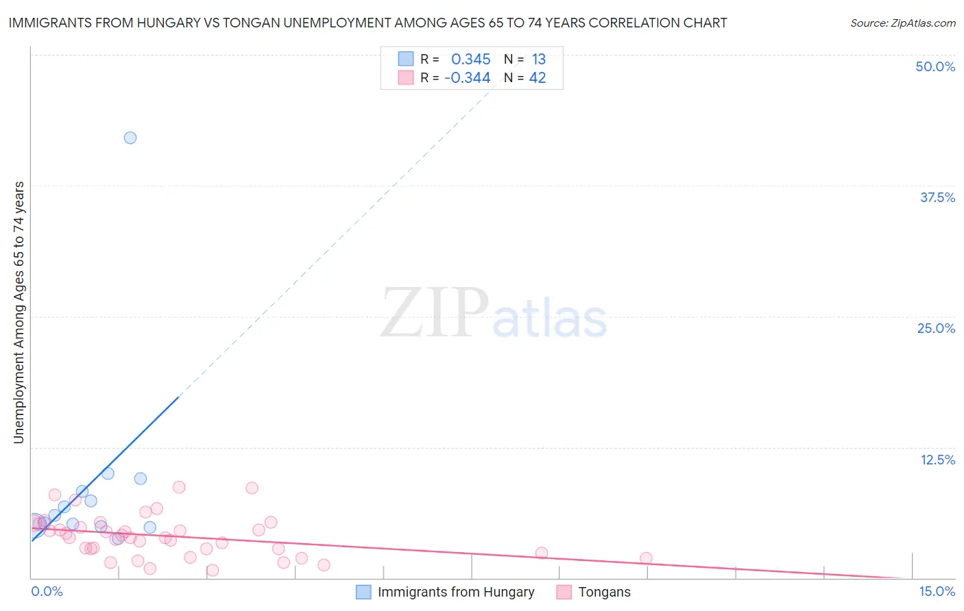 Immigrants from Hungary vs Tongan Unemployment Among Ages 65 to 74 years