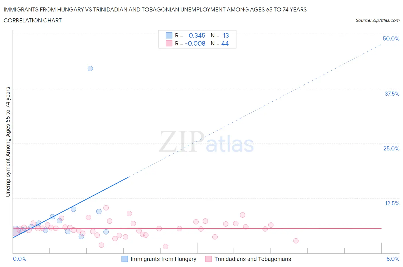 Immigrants from Hungary vs Trinidadian and Tobagonian Unemployment Among Ages 65 to 74 years