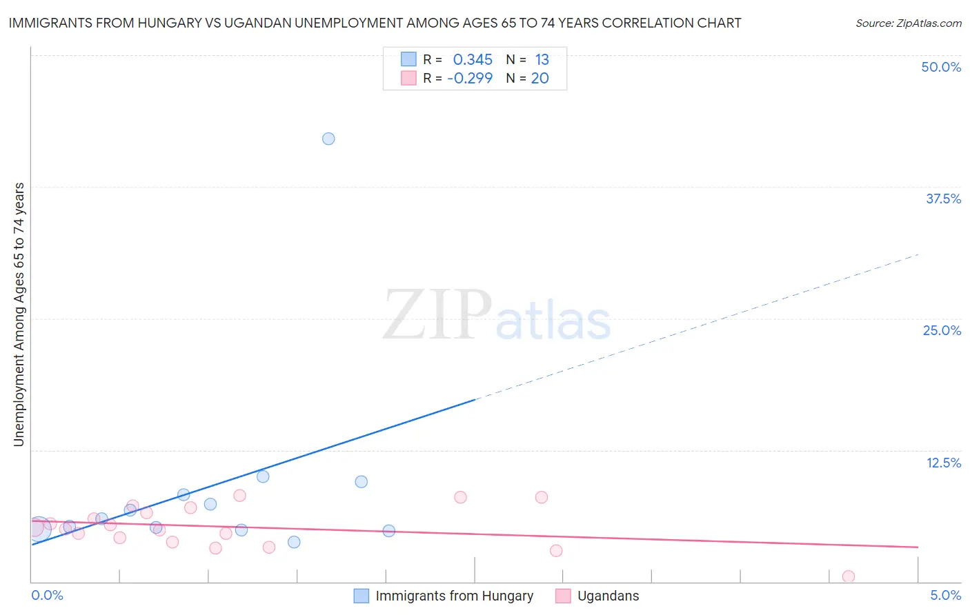 Immigrants from Hungary vs Ugandan Unemployment Among Ages 65 to 74 years