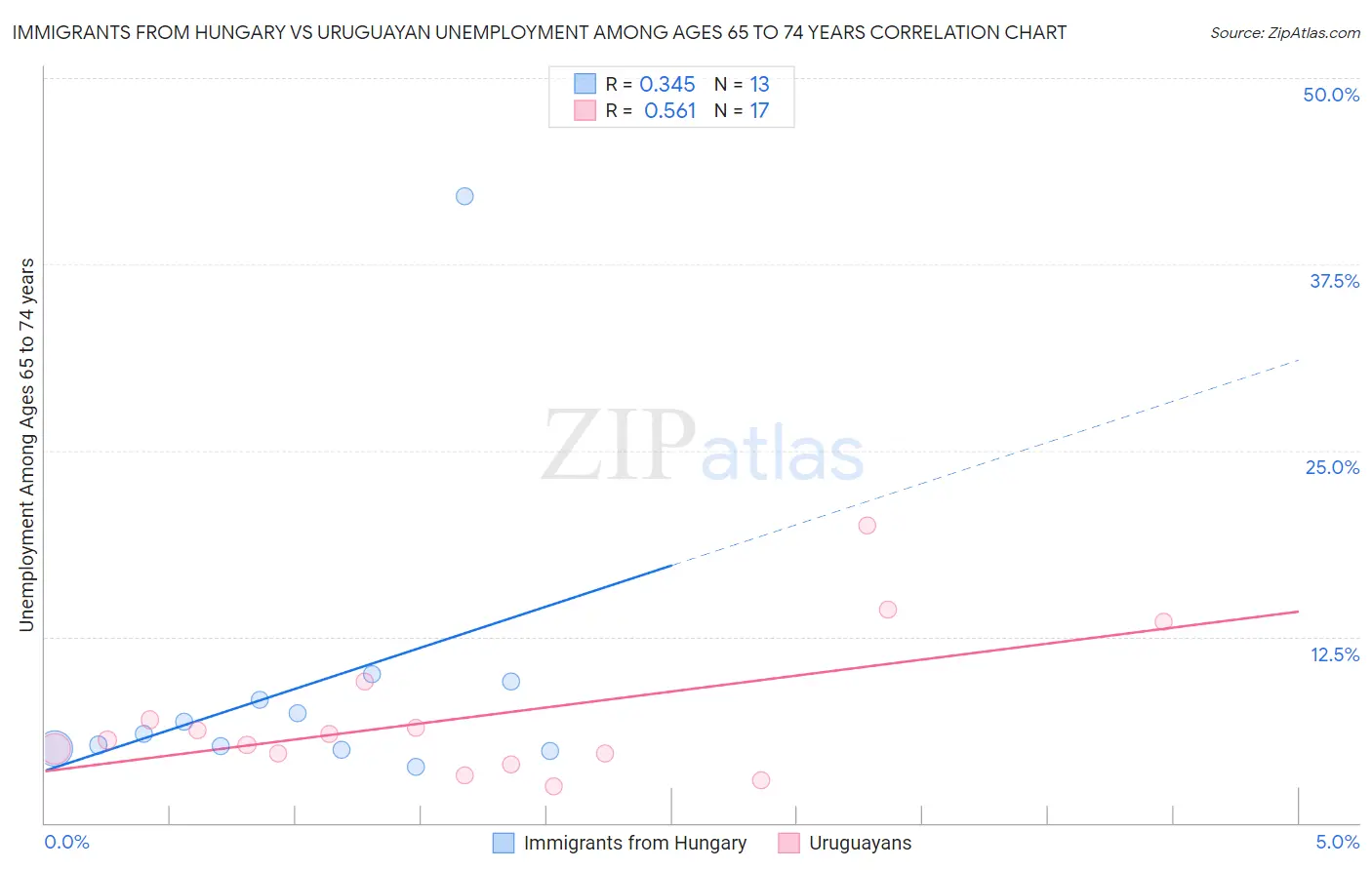 Immigrants from Hungary vs Uruguayan Unemployment Among Ages 65 to 74 years