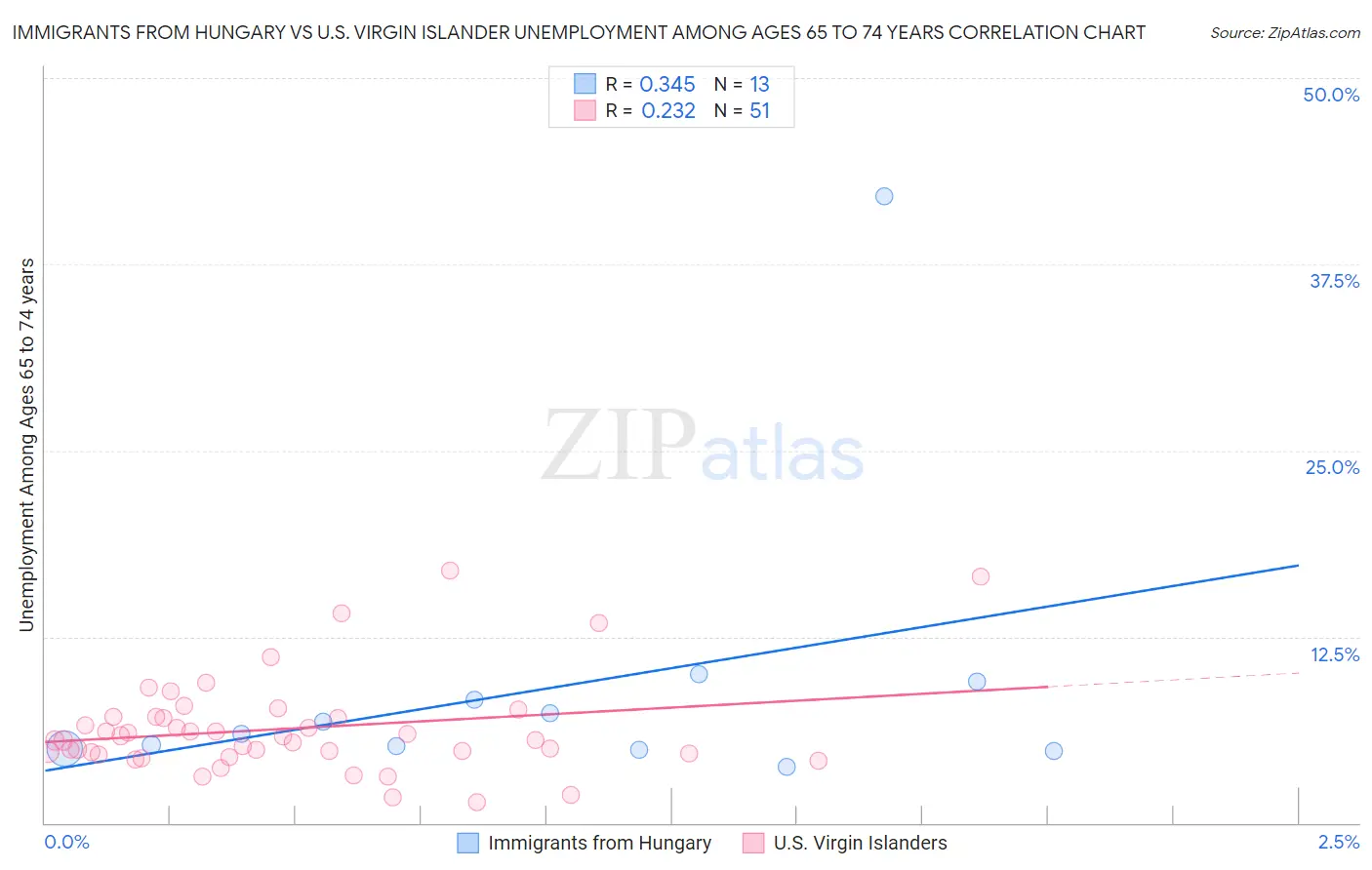 Immigrants from Hungary vs U.S. Virgin Islander Unemployment Among Ages 65 to 74 years