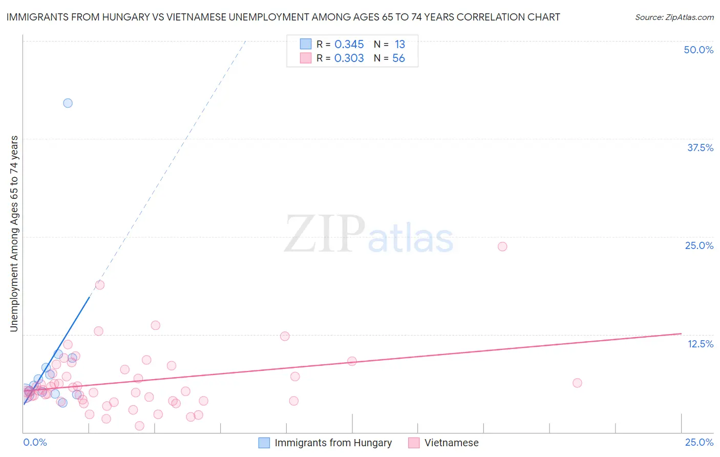 Immigrants from Hungary vs Vietnamese Unemployment Among Ages 65 to 74 years