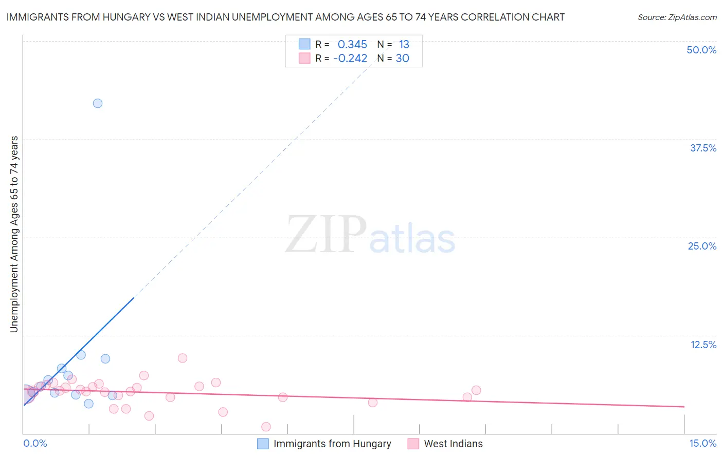 Immigrants from Hungary vs West Indian Unemployment Among Ages 65 to 74 years