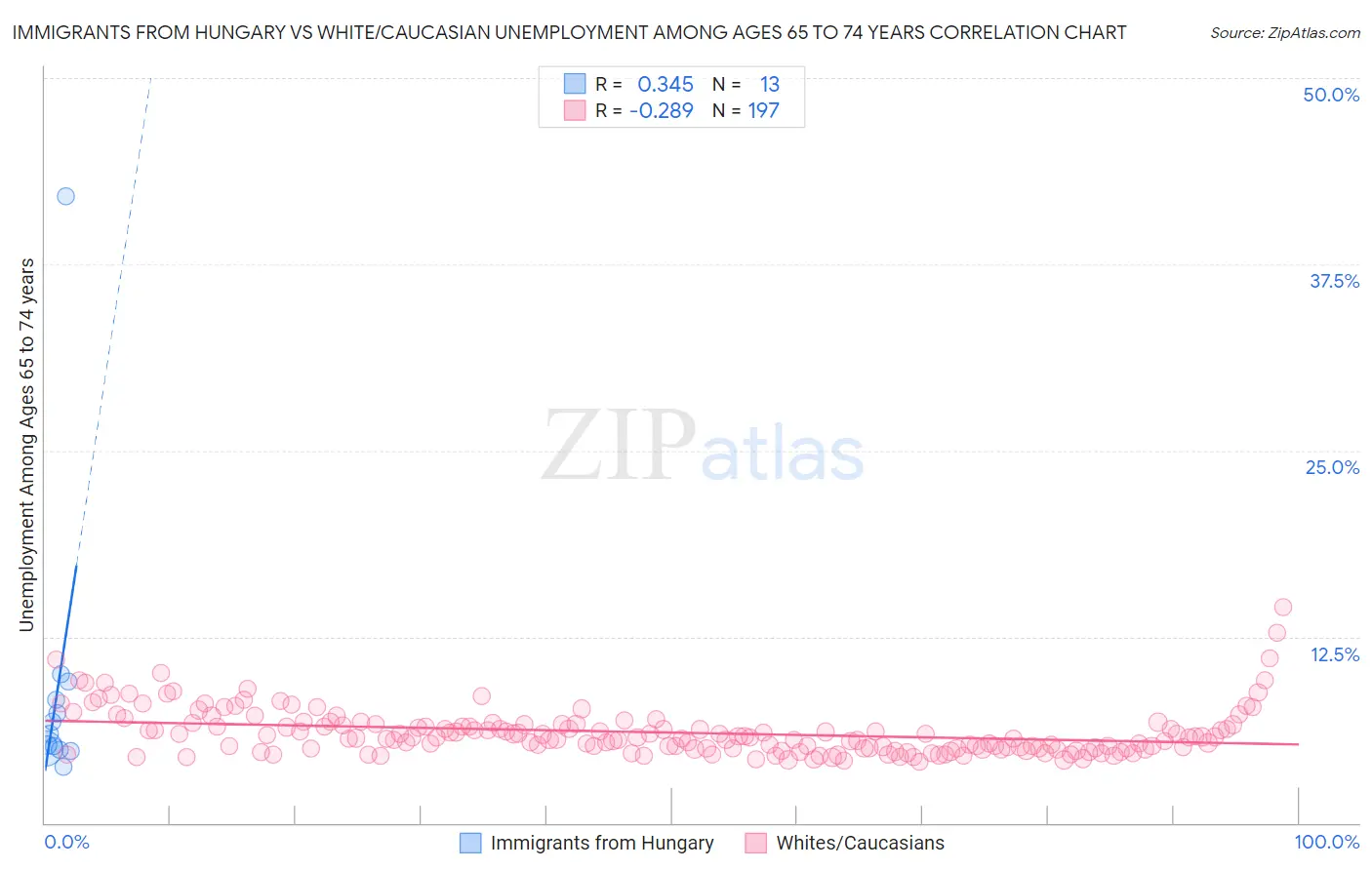 Immigrants from Hungary vs White/Caucasian Unemployment Among Ages 65 to 74 years