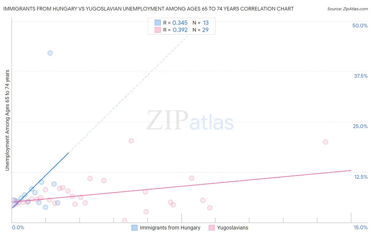 Immigrants from Hungary vs Yugoslavian Unemployment Among Ages 65 to 74 years