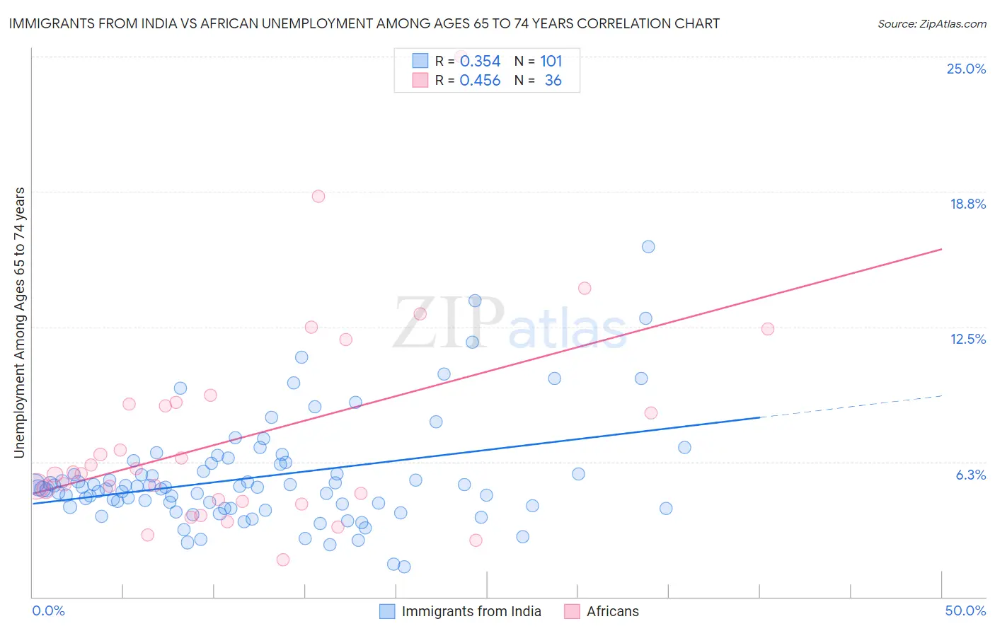 Immigrants from India vs African Unemployment Among Ages 65 to 74 years