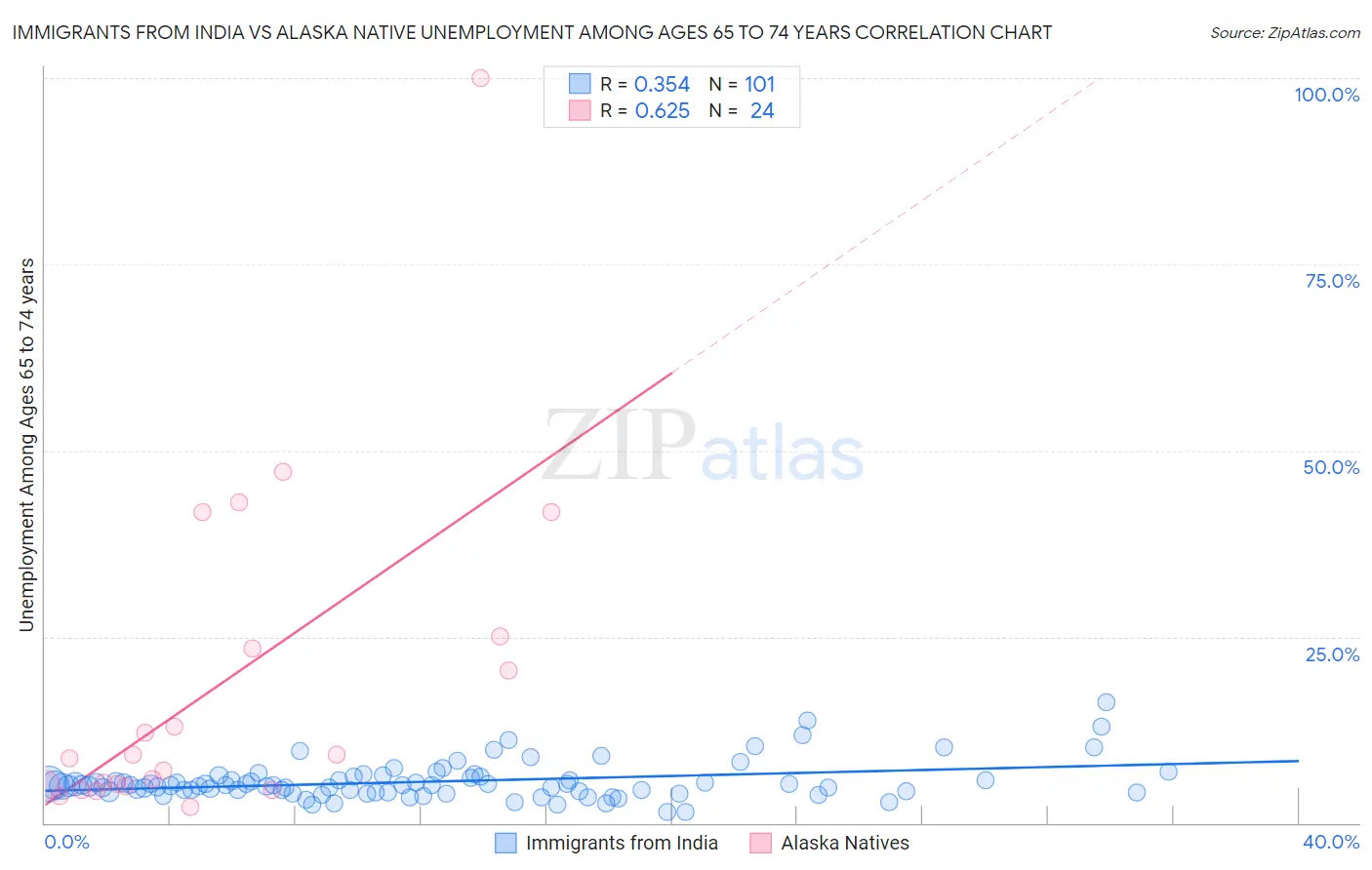 Immigrants from India vs Alaska Native Unemployment Among Ages 65 to 74 years