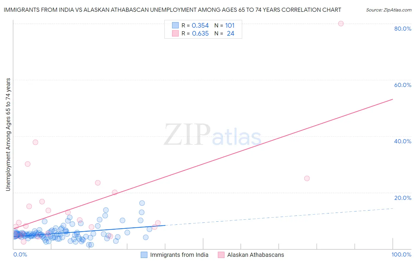 Immigrants from India vs Alaskan Athabascan Unemployment Among Ages 65 to 74 years