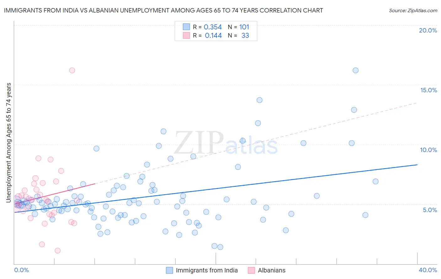 Immigrants from India vs Albanian Unemployment Among Ages 65 to 74 years