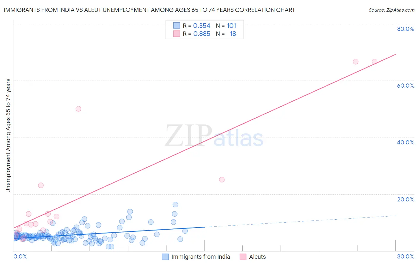 Immigrants from India vs Aleut Unemployment Among Ages 65 to 74 years