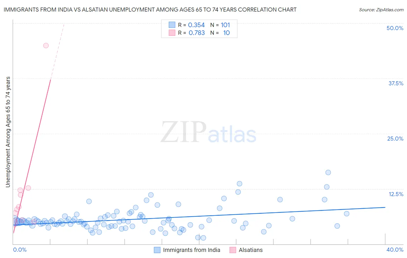 Immigrants from India vs Alsatian Unemployment Among Ages 65 to 74 years