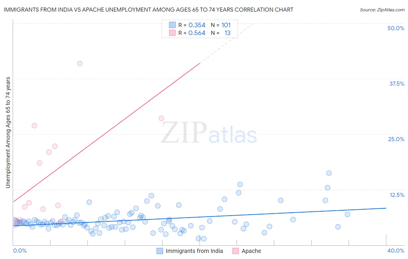 Immigrants from India vs Apache Unemployment Among Ages 65 to 74 years