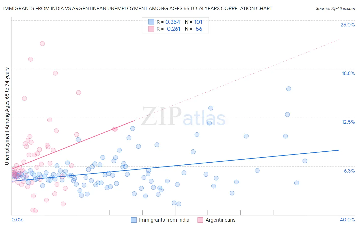 Immigrants from India vs Argentinean Unemployment Among Ages 65 to 74 years