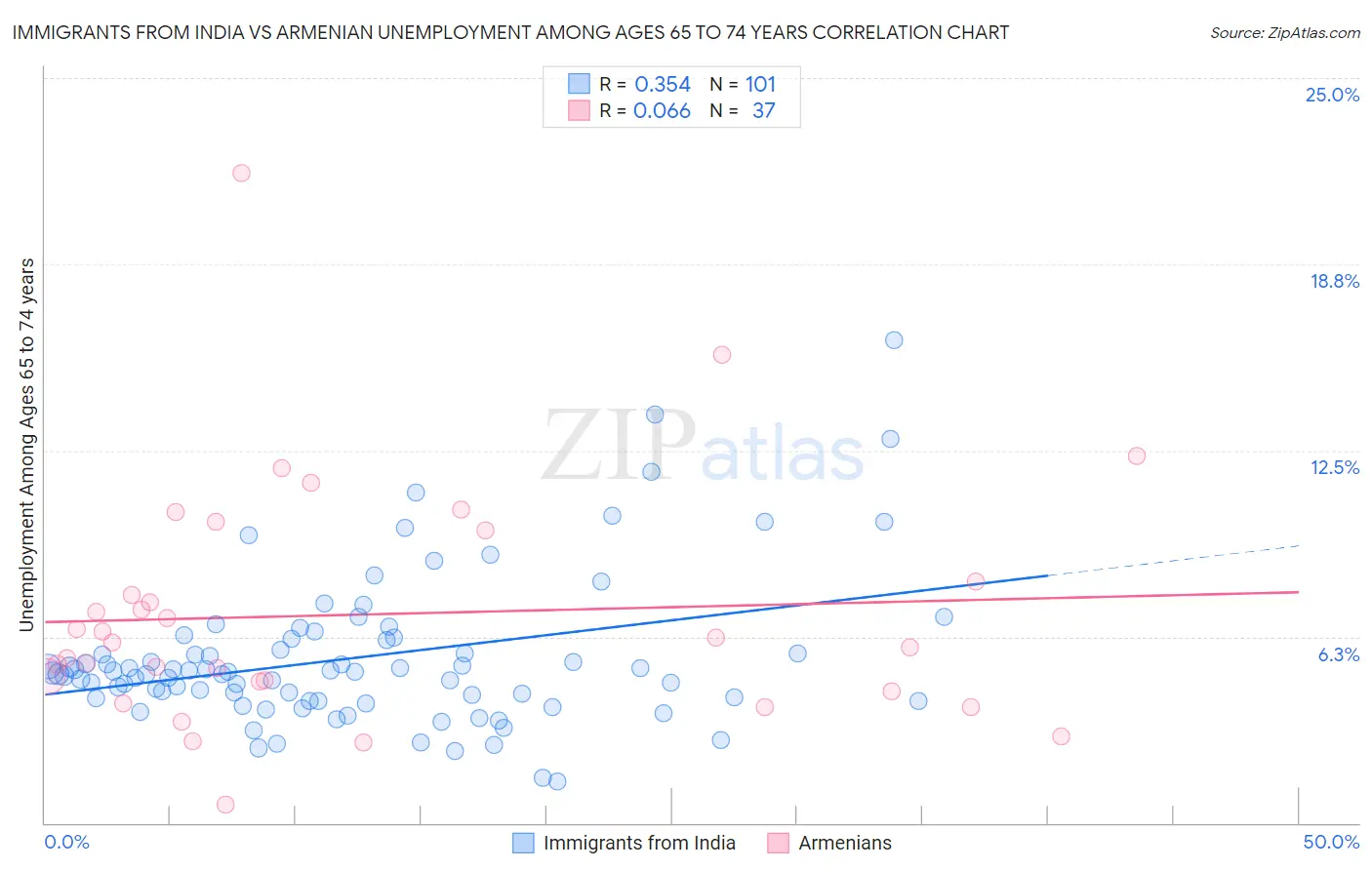 Immigrants from India vs Armenian Unemployment Among Ages 65 to 74 years