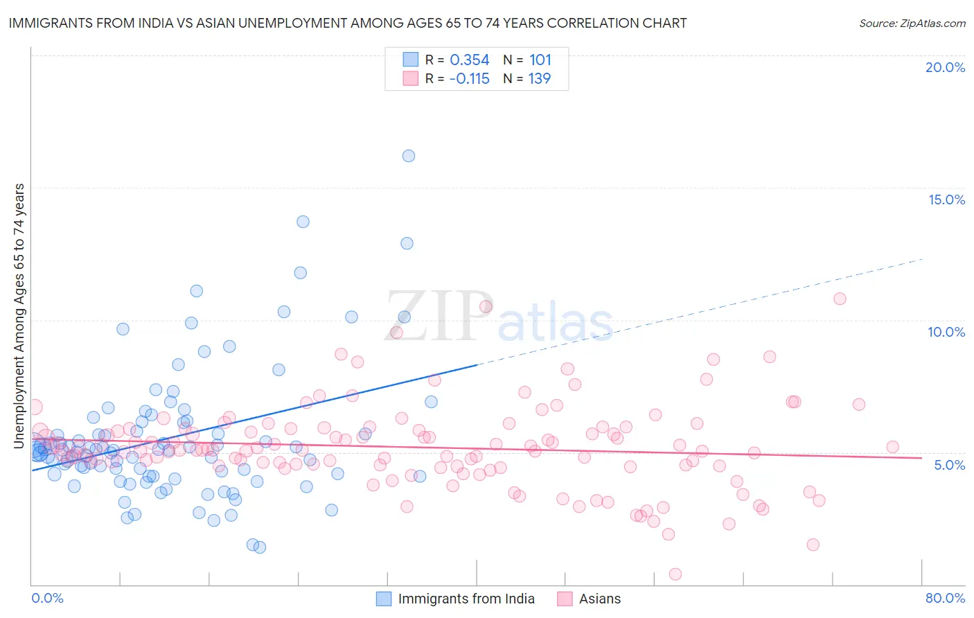 Immigrants from India vs Asian Unemployment Among Ages 65 to 74 years