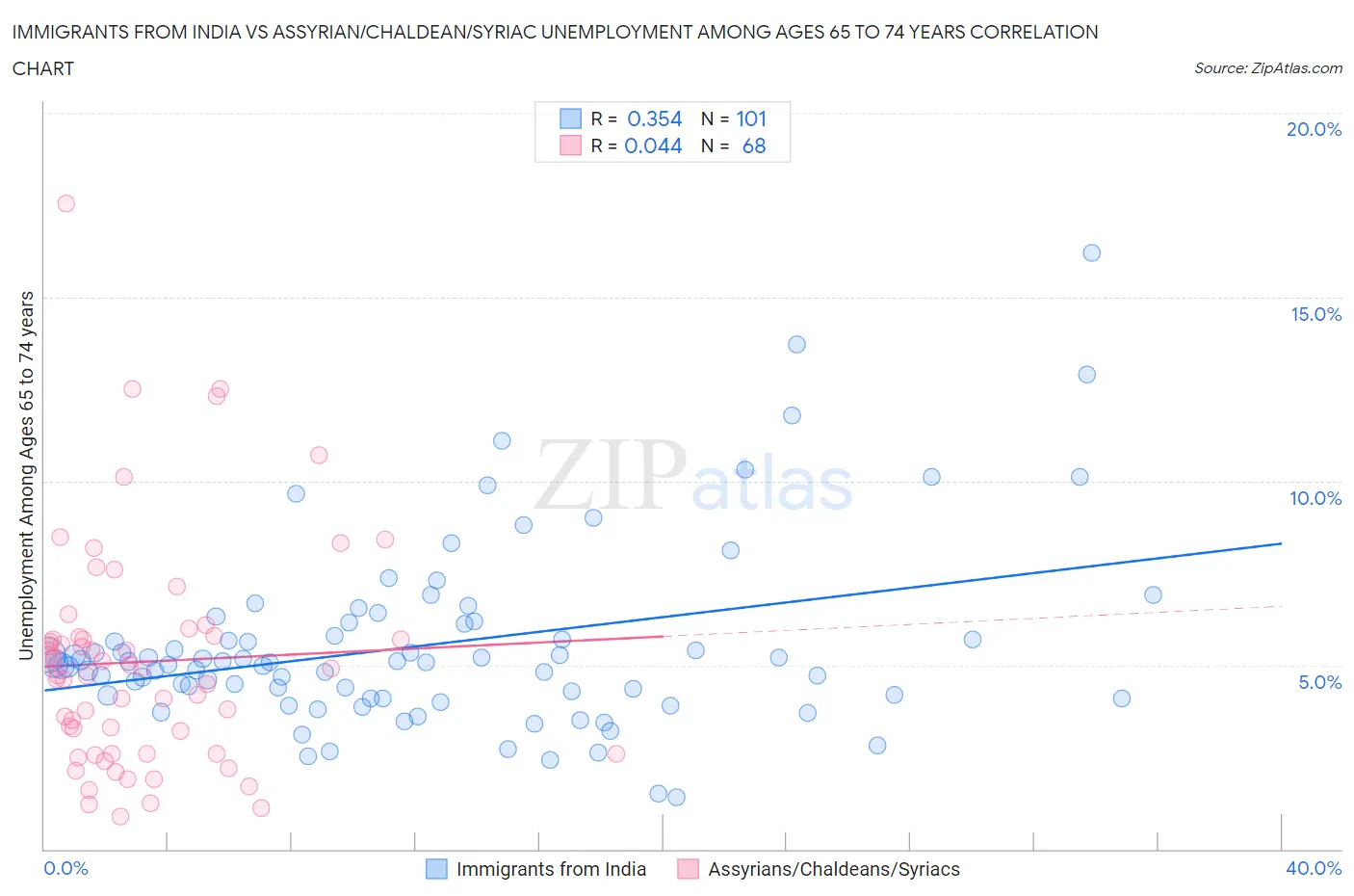 Immigrants from India vs Assyrian/Chaldean/Syriac Unemployment Among Ages 65 to 74 years