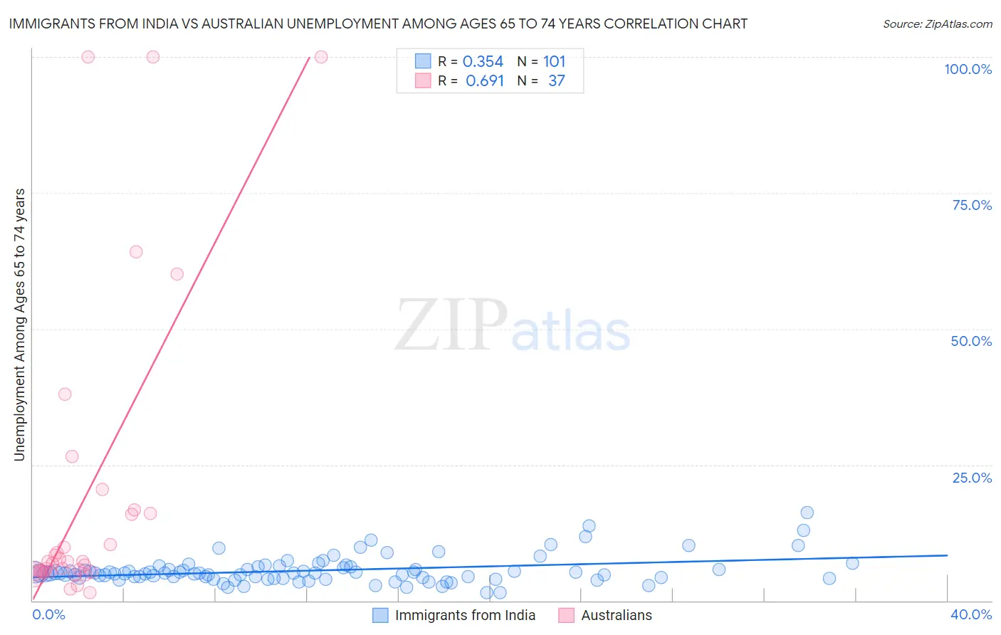 Immigrants from India vs Australian Unemployment Among Ages 65 to 74 years