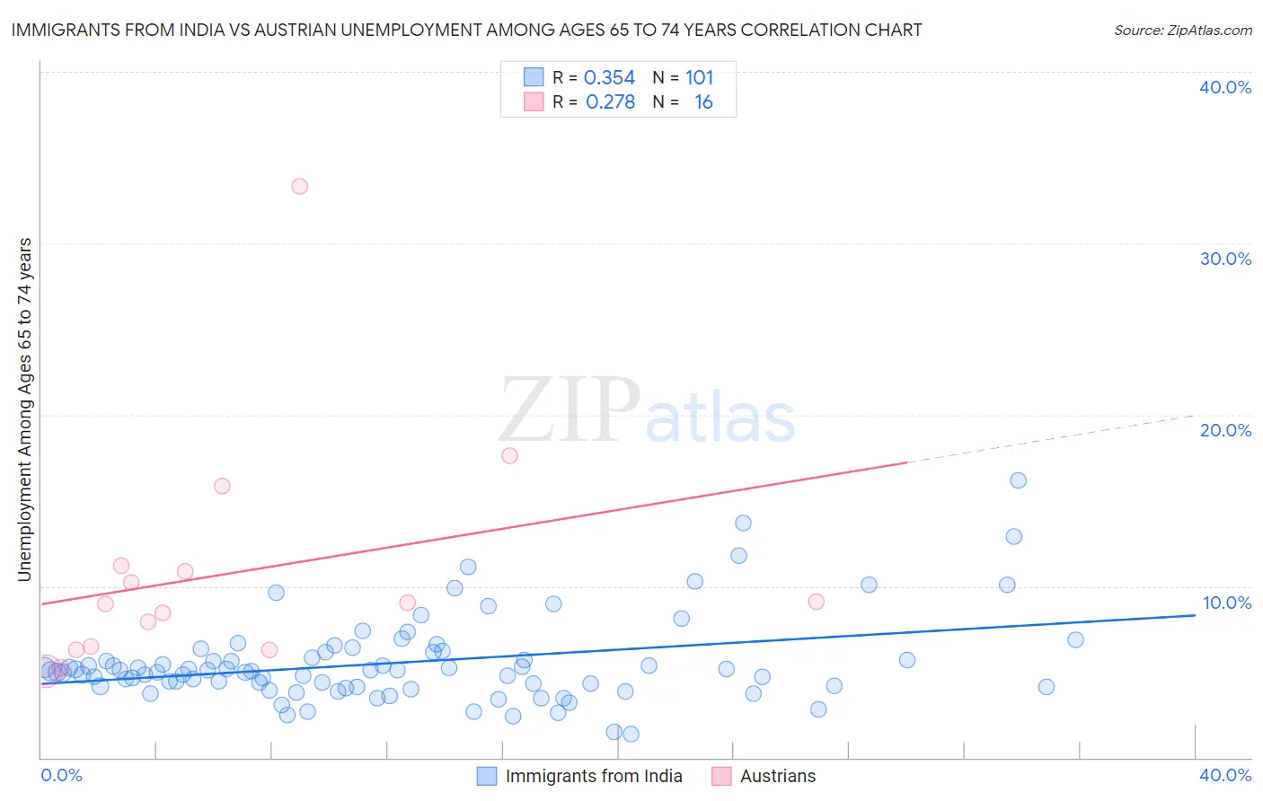 Immigrants from India vs Austrian Unemployment Among Ages 65 to 74 years