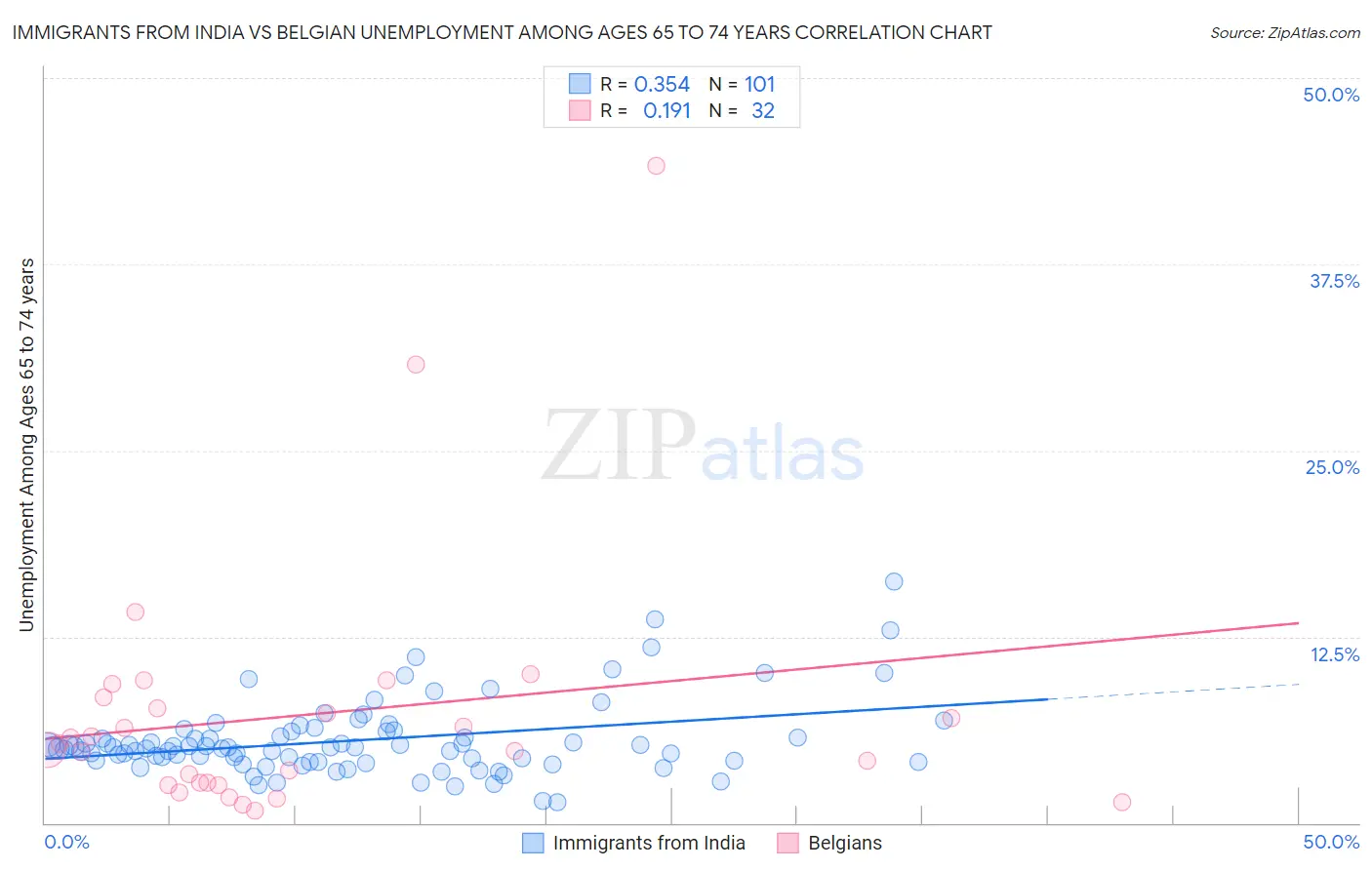 Immigrants from India vs Belgian Unemployment Among Ages 65 to 74 years