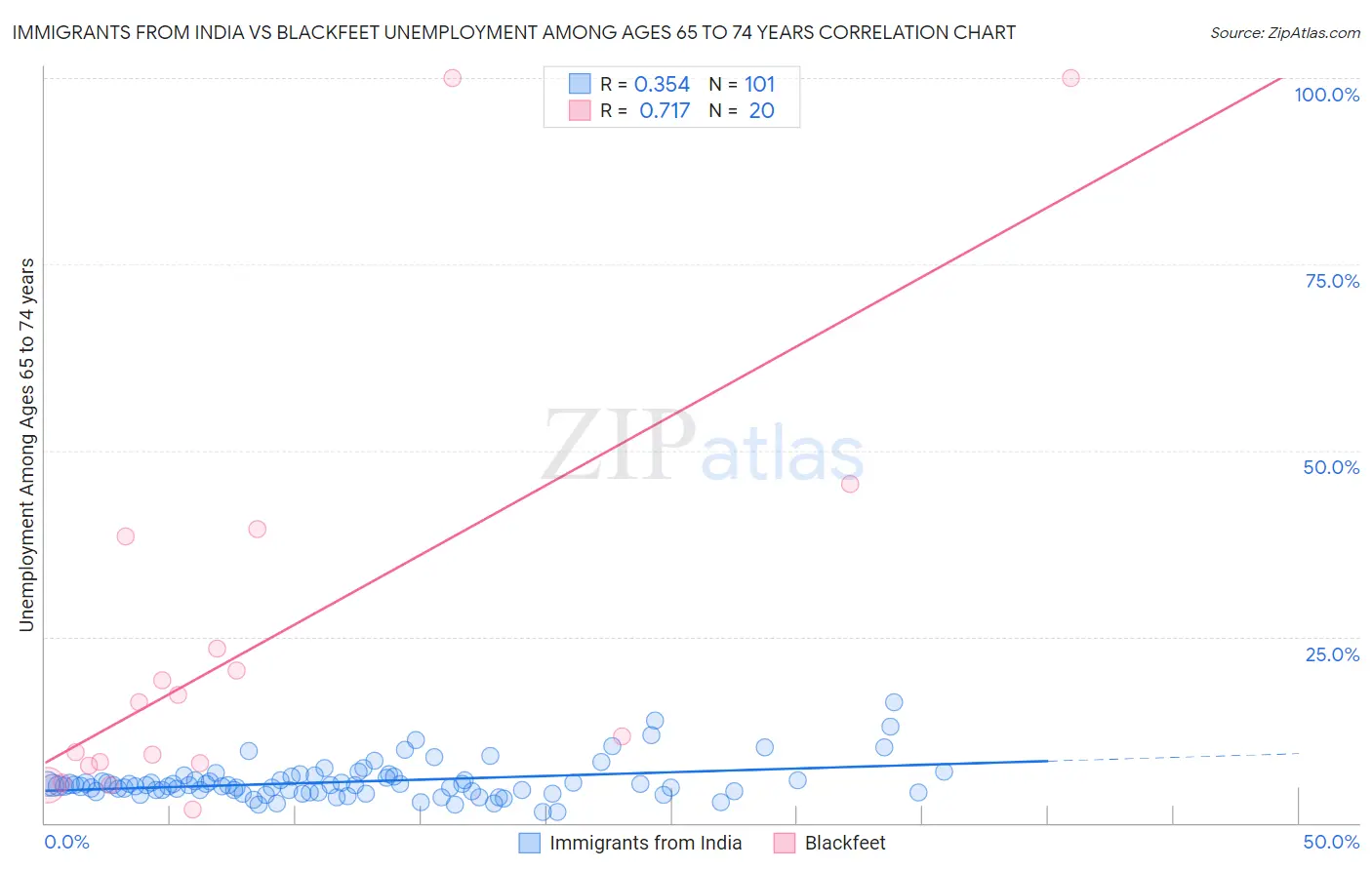 Immigrants from India vs Blackfeet Unemployment Among Ages 65 to 74 years