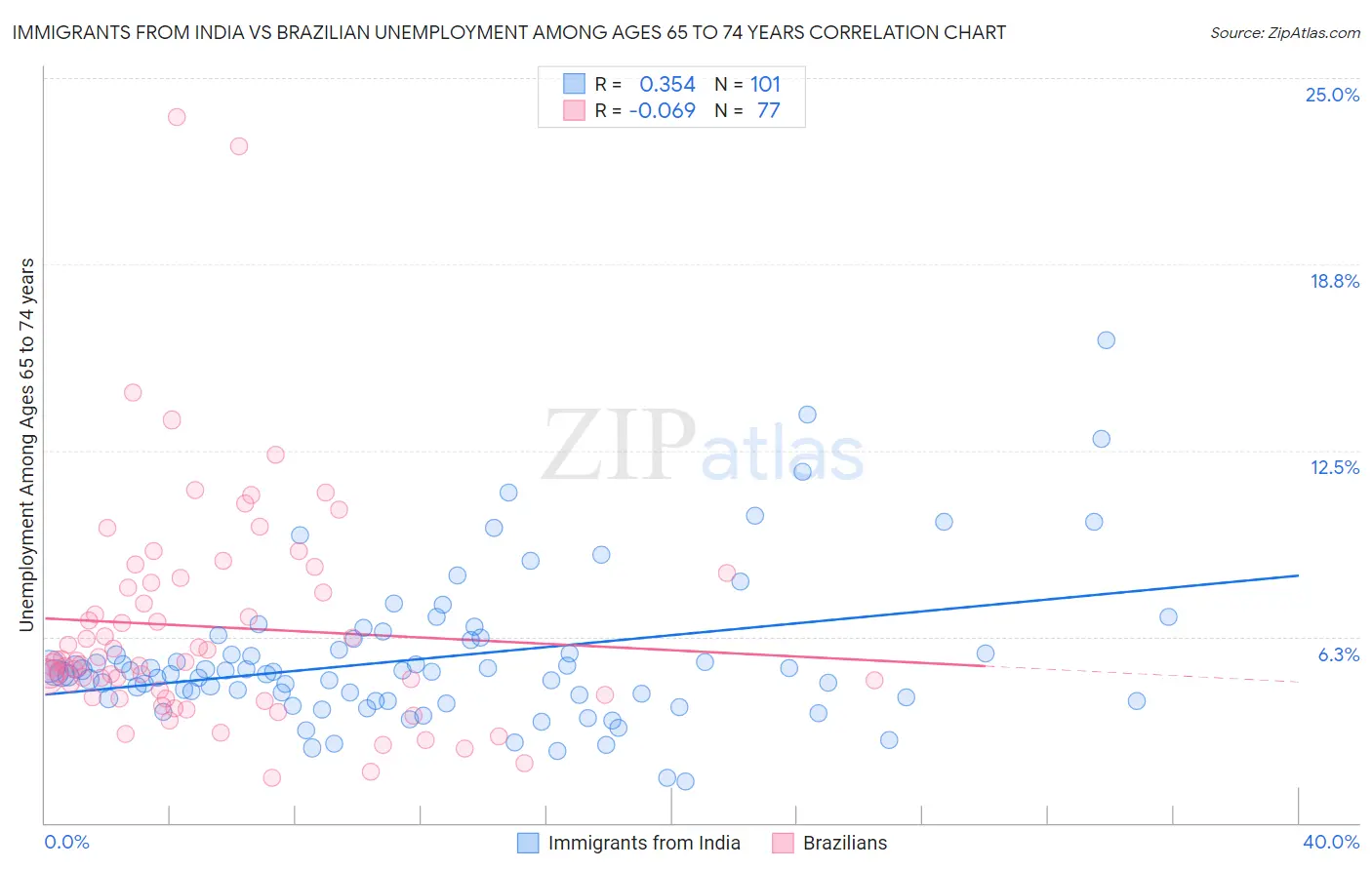 Immigrants from India vs Brazilian Unemployment Among Ages 65 to 74 years