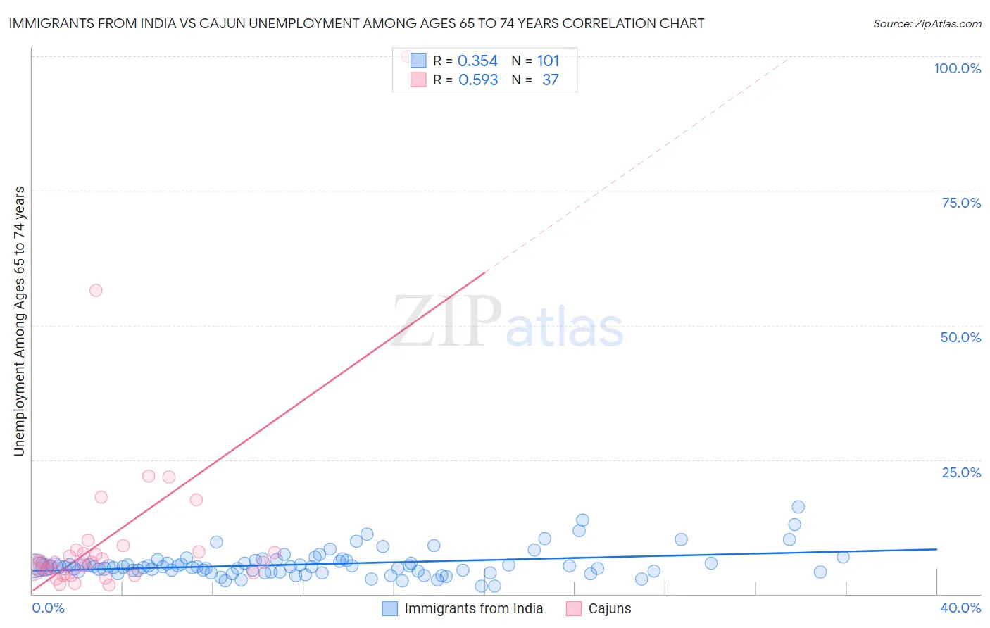 Immigrants from India vs Cajun Unemployment Among Ages 65 to 74 years